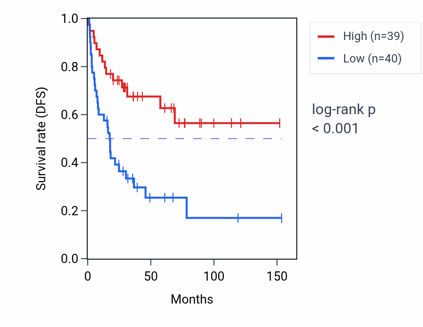 Kaplan&ndash;Meier survival curve for MTATP8P2 RNA expression in ACC: high vs low expression groups.