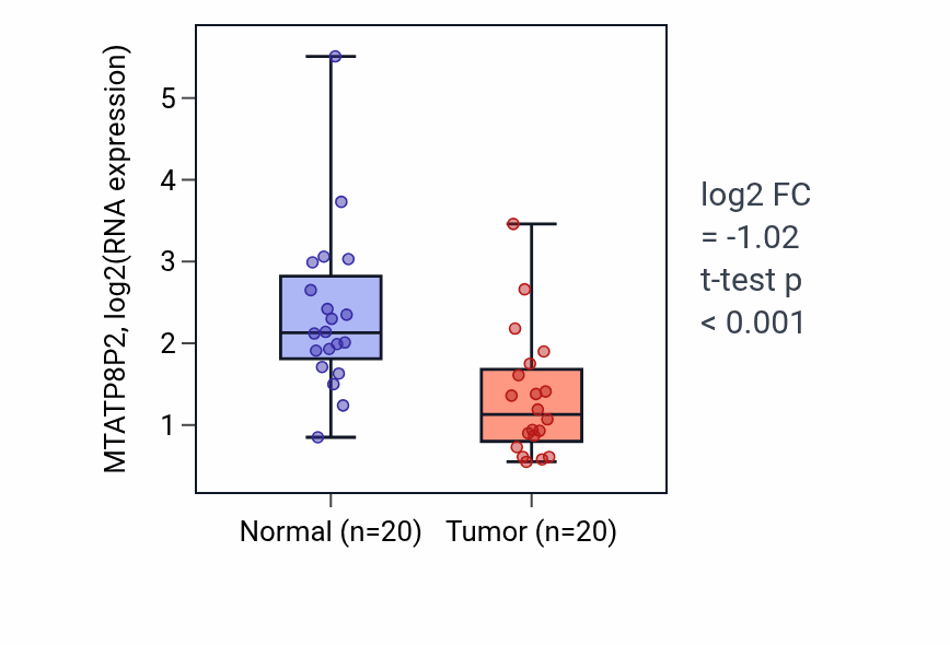 Tumor-vs-normal expression box plot for MTATP8P2 RNA in KIRC.