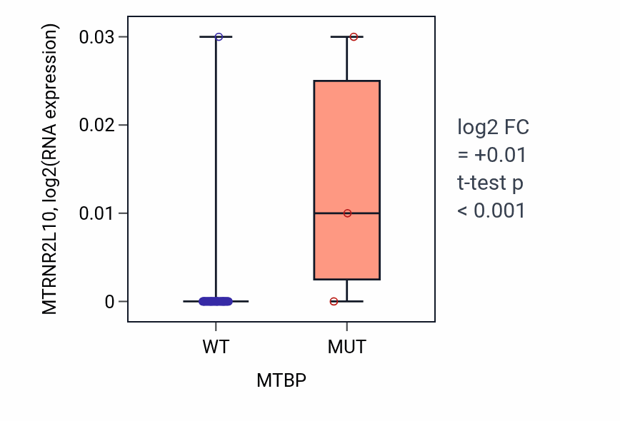 Box plot of MTRNR2L10 in MTBP-low vs MTBP-high samples in BREAST.