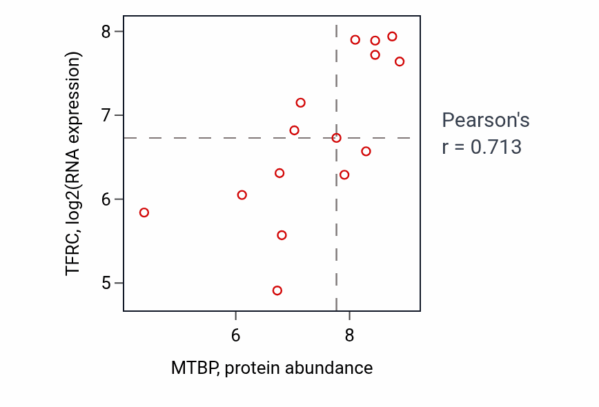 Per-sample scatter of MTBP vs TFRC in KIDNEY (Pearson r = 0.71).