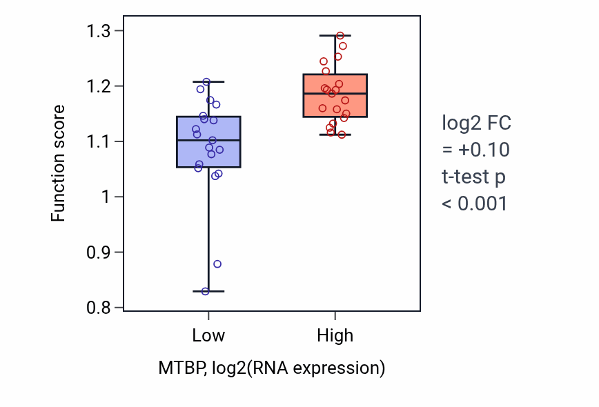 Box plot of Replication fork processing in MTBP-low vs MTBP-high samples in BONE.
