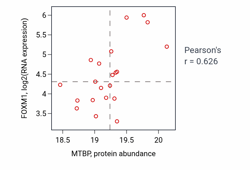 Per-sample scatter of MTBP vs FOXM1 in HNSC (Pearson r = 0.63).