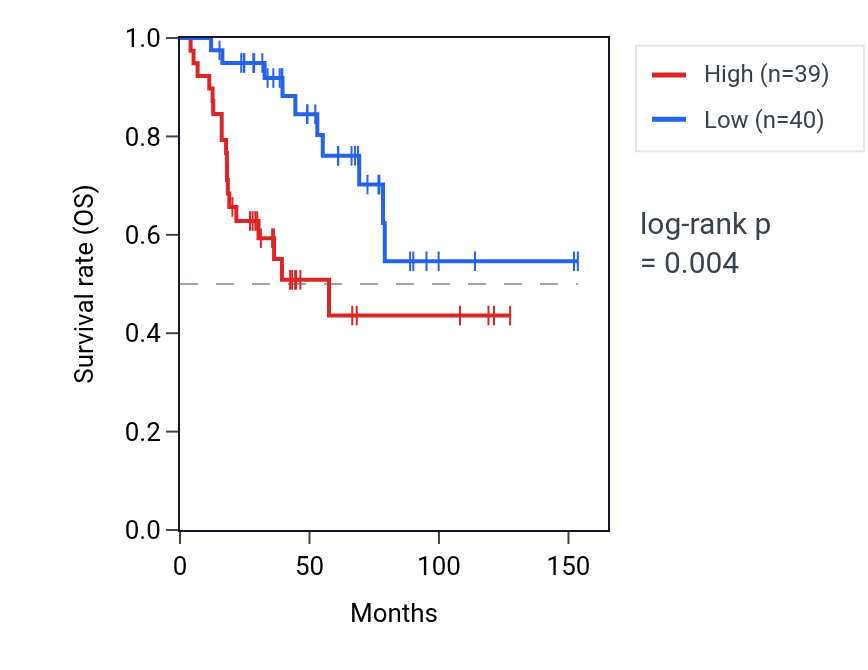 Kaplan&ndash;Meier survival curve for MTBP RNA expression in ACC: high vs low expression groups.