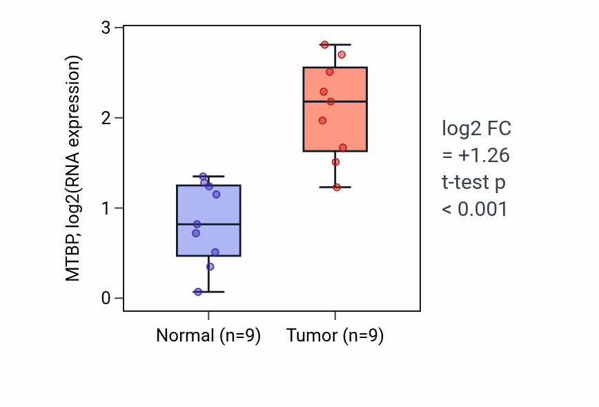 Tumor-vs-normal expression box plot for MTBP RNA in HNSC.