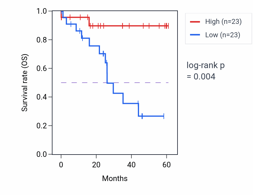 Kaplan&ndash;Meier survival curve for MTBP mass-spec protein-high vs -low samples in LSCC.