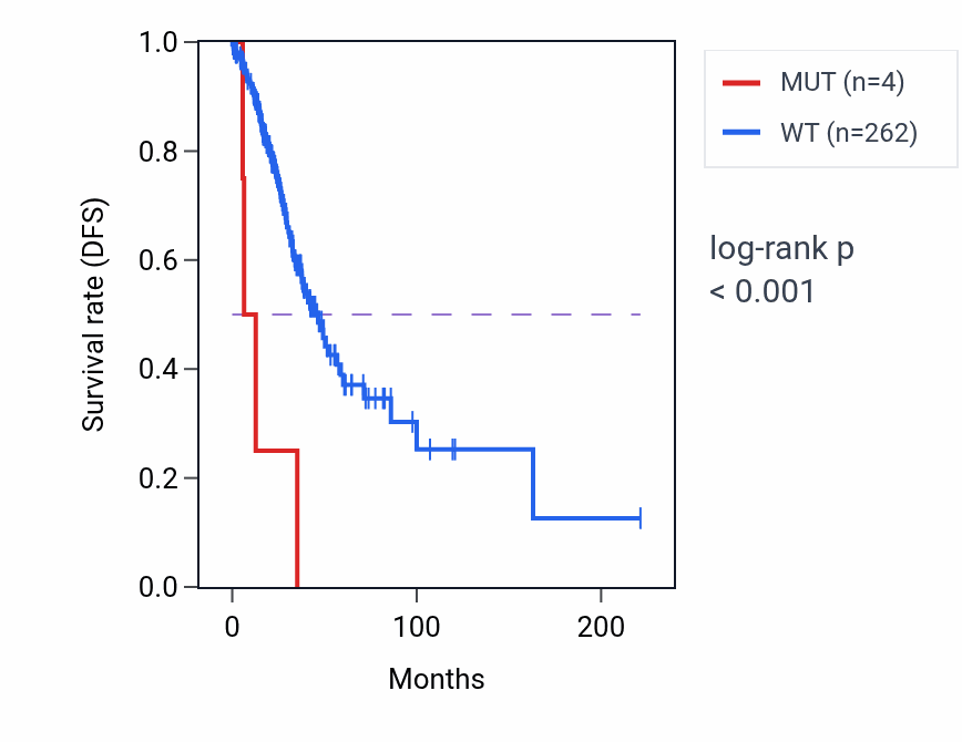 Kaplan&ndash;Meier survival curve for MTBP mutant vs wild-type samples in LUAD.