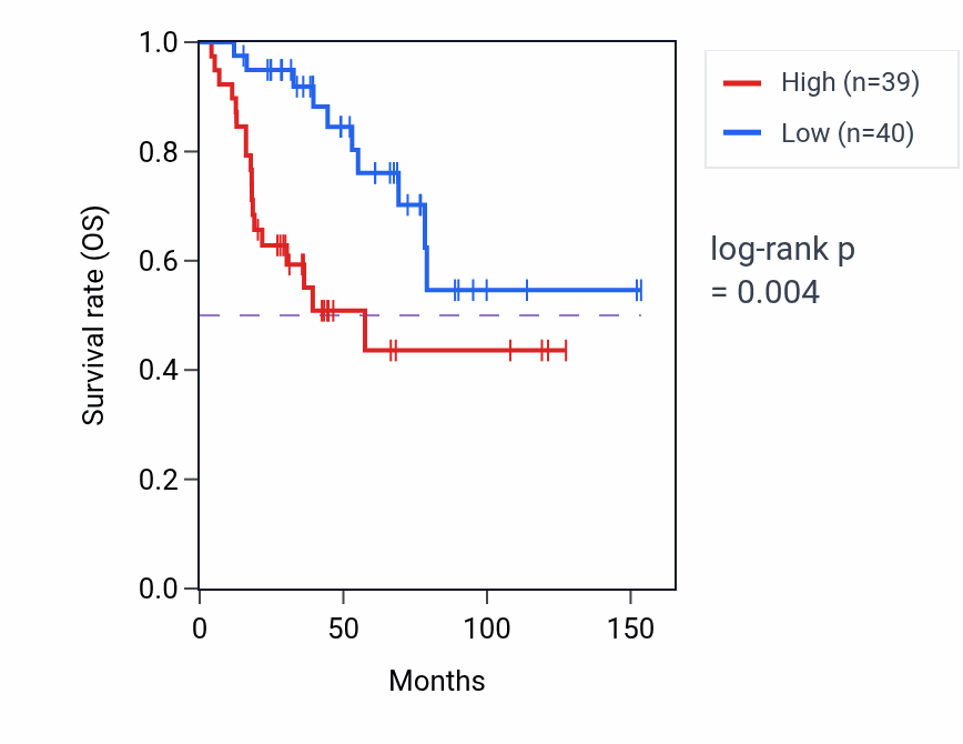 Kaplan&ndash;Meier survival curve for MTBP RNA-high vs -low samples in ACC.