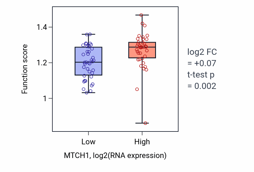 Box plot of Regulation of anaphase-promoting complex-dependent catabolic process in MTCH1-low vs MTCH1-high samples in BLOOD_Lymphoma.
