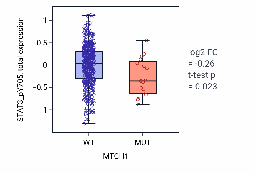 Box plot of STAT3_pY705 in MTCH1-low vs MTCH1-high samples in UCEC.