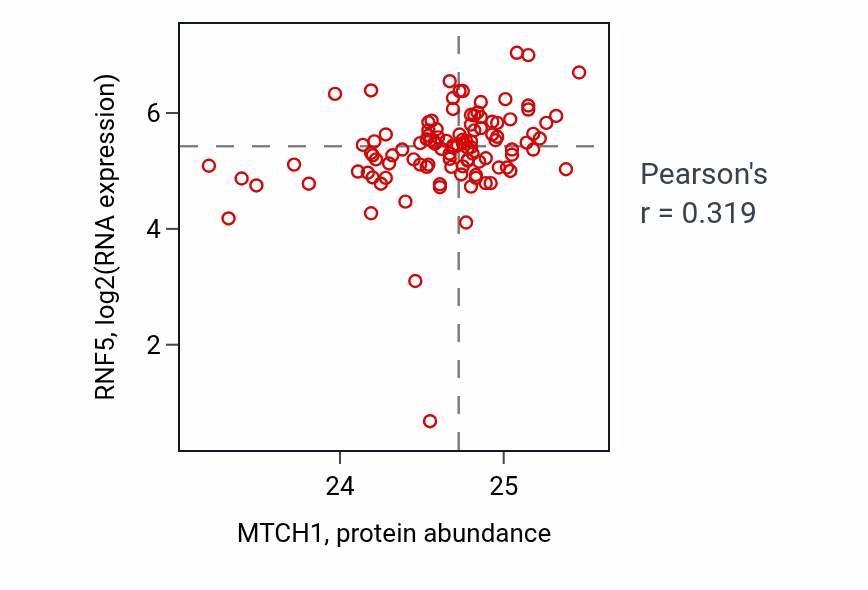 Per-sample scatter of MTCH1 vs RNF5 in HNSC (Pearson r = 0.32).
