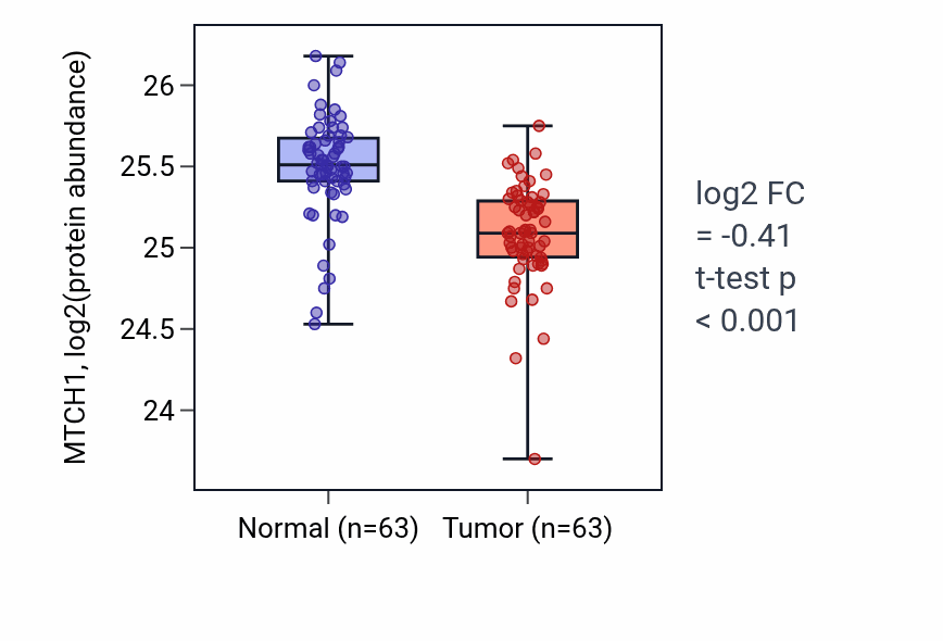 Tumor-vs-normal mass-spec protein box plot for MTCH1 in CCRCC.