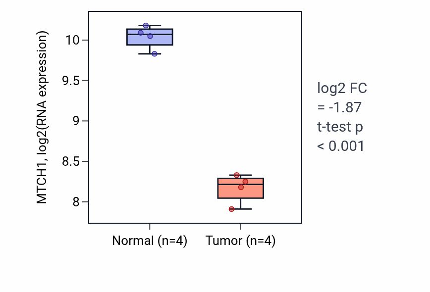 Tumor-vs-normal expression box plot for MTCH1 RNA in THCA.