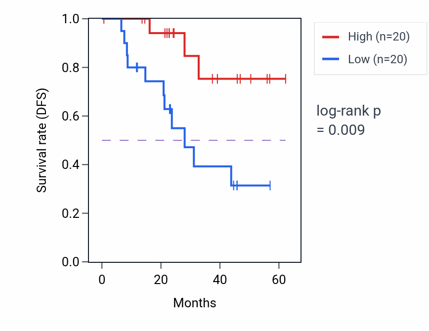 Kaplan&ndash;Meier survival curve for MTCH1 mass-spec protein-high vs -low samples in HNSC.