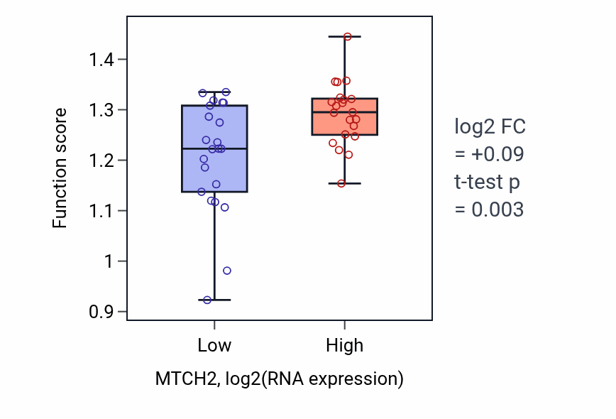 Box plot of Regulation of mitotic sister chromatid segregation in MTCH2-low vs MTCH2-high samples in UPPER_AERODIGESTIVE_TRACT.