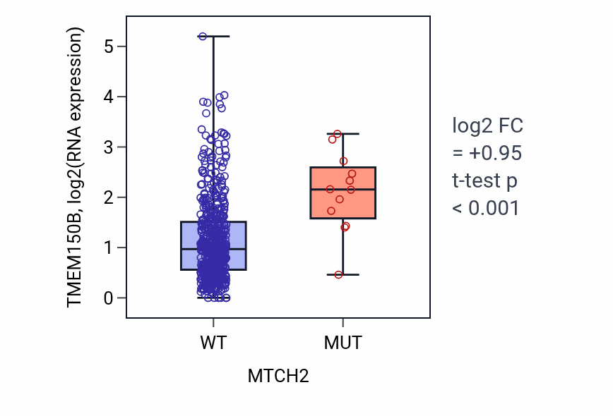 Box plot of TMEM150B in MTCH2-low vs MTCH2-high samples in UCEC.