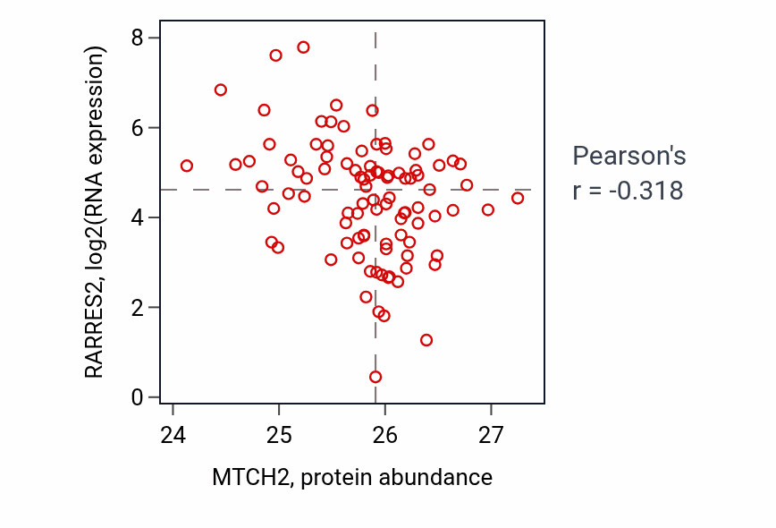 Per-sample scatter of MTCH2 vs RARRES2 in UCEC (Pearson r = -0.32).
