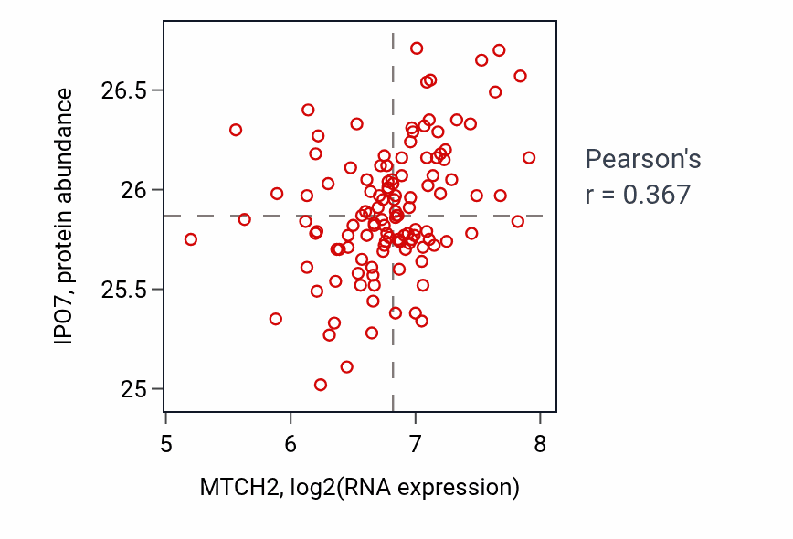 Per-sample scatter of MTCH2 vs IPO7 in BRCA (Pearson r = 0.37).