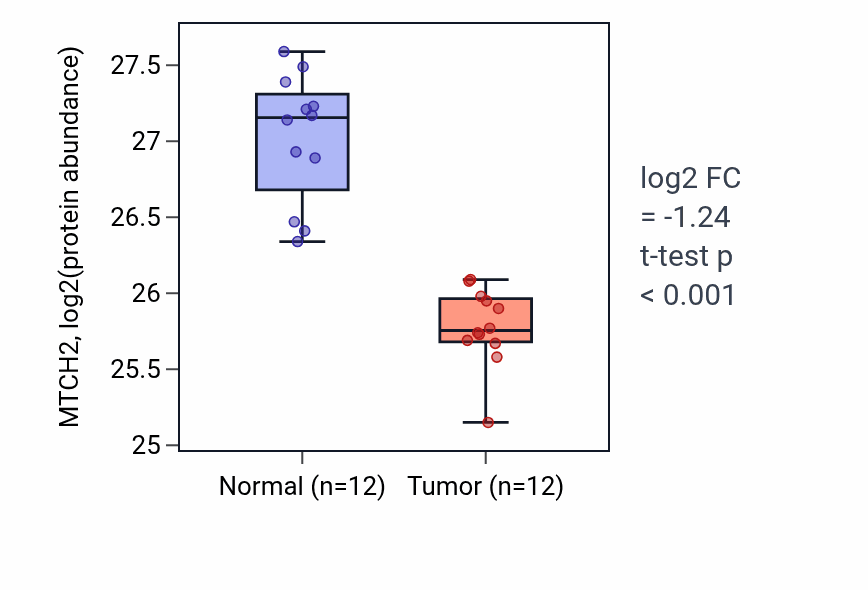 Tumor-vs-normal mass-spec protein box plot for MTCH2 in CCRCC.