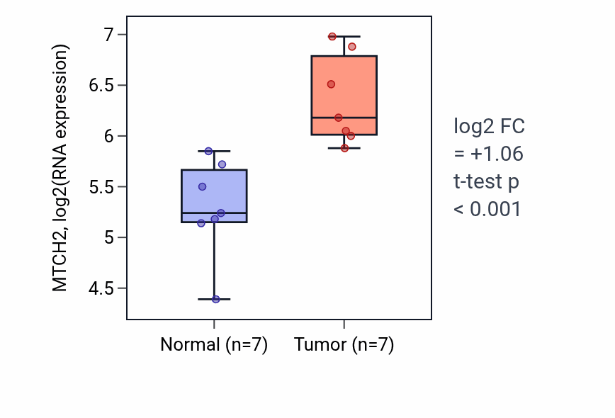 Tumor-vs-normal expression box plot for MTCH2 RNA in STAD.