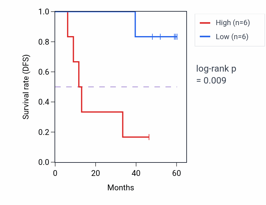 Kaplan&ndash;Meier survival curve for MTCH2 mass-spec protein-high vs -low samples in LSCC.