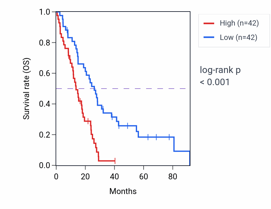Kaplan&ndash;Meier survival curve for MTCH2 RNA-high vs -low samples in MESO.