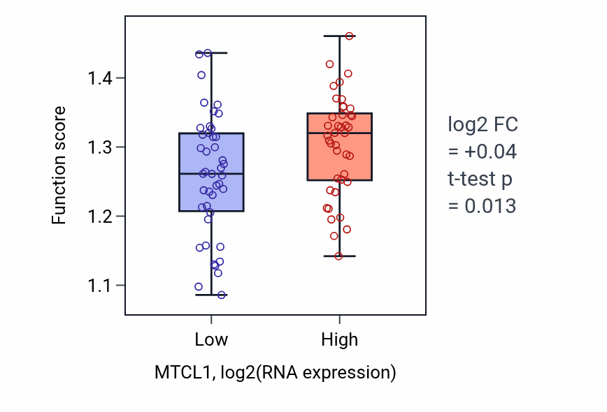 Box plot of Protein depolymerization in MTCL1-low vs MTCL1-high samples in CNS.