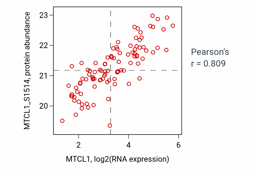 Per-sample scatter of MTCL1 vs MTCL1_S1514 in LSCC (Pearson r = 0.81).