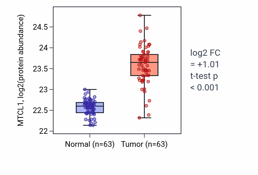 Tumor-vs-normal mass-spec protein box plot for MTCL1 in CCRCC.