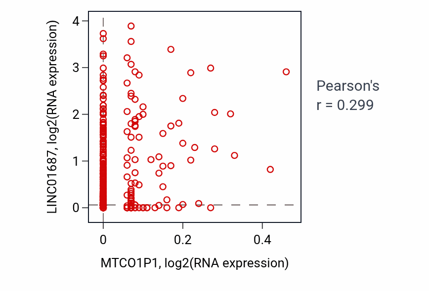 Per-sample scatter of MTCO1P1 vs LINC01687 in SKCM (Pearson r = 0.30).