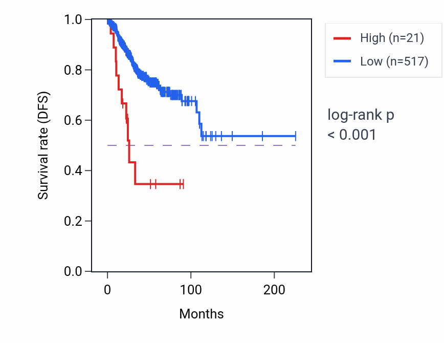 Kaplan&ndash;Meier survival curve for MTCO1P1 RNA expression in UCEC: high vs low expression groups.