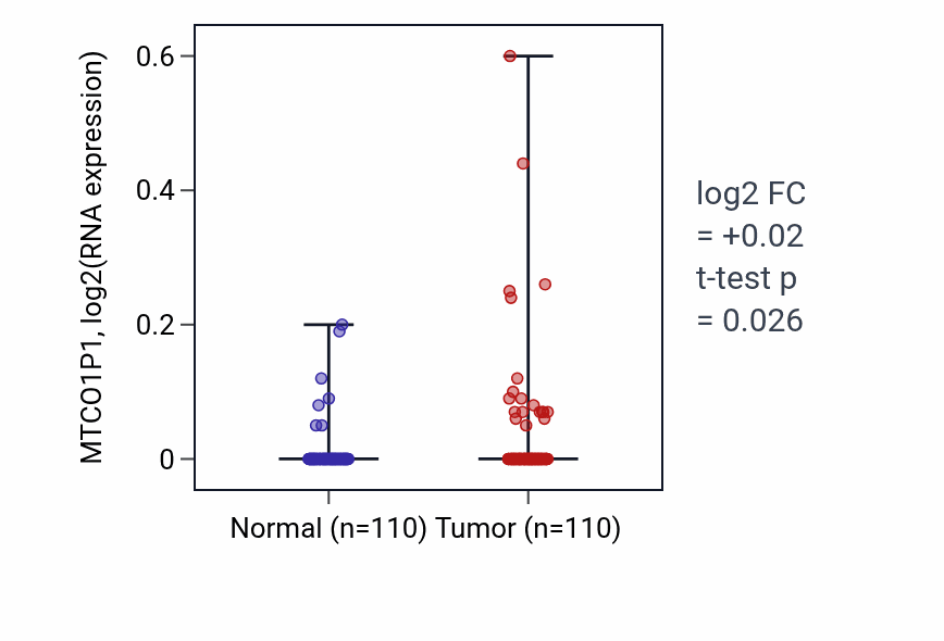 Tumor-vs-normal expression box plot for MTCO1P1 RNA in BRCA.