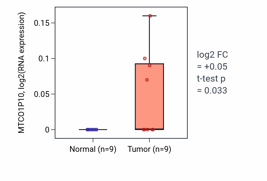 Tumor-vs-normal expression box plot for MTCO1P10 in UCEC.