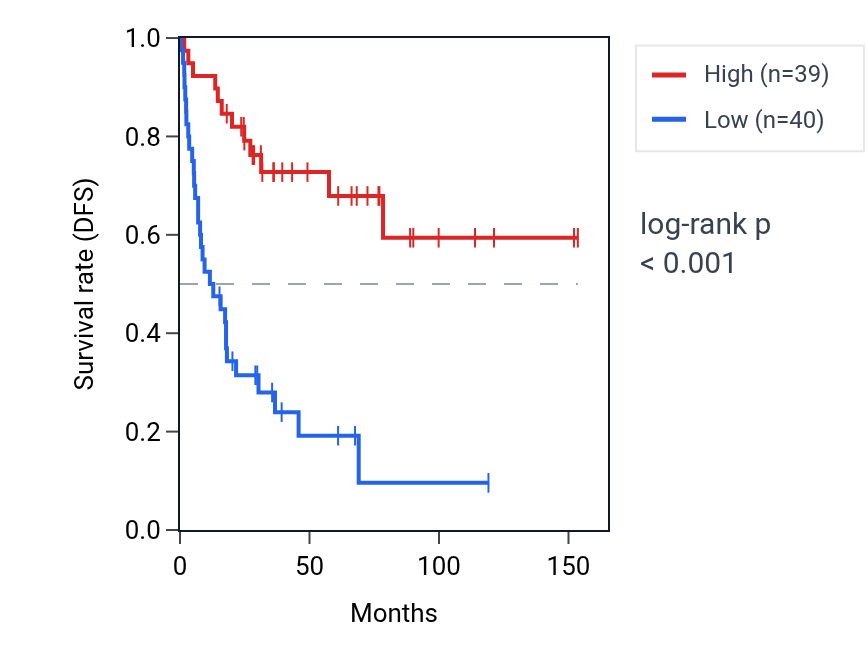 Kaplan&ndash;Meier survival curve for MTCO1P12 RNA expression in ACC: high vs low expression groups.