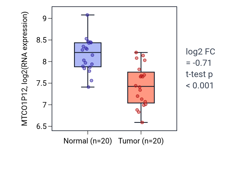 Tumor-vs-normal expression box plot for MTCO1P12 in KIRC.