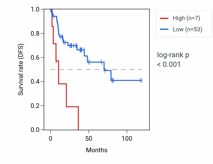 Kaplan&ndash;Meier survival curve for MTCO1P14 RNA expression in LUSC: high vs low expression groups.