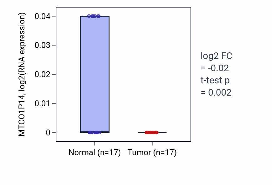 Tumor-vs-normal expression box plot for MTCO1P14 in HNSC.