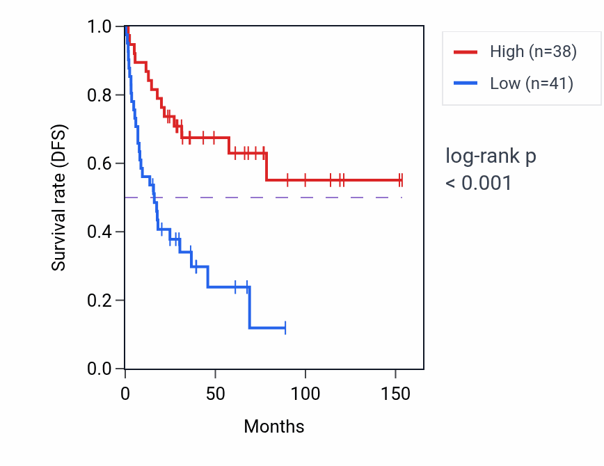 Kaplan&ndash;Meier survival curve for MTCO1P15 RNA expression in ACC: high vs low expression groups.