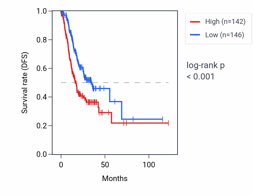 Kaplan&ndash;Meier survival curve for MTCO1P17 RNA expression in STAD: high vs low expression groups.
