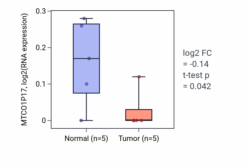 Tumor-vs-normal expression box plot for MTCO1P17 in KIRP.