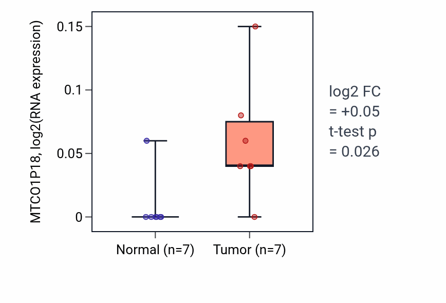 Tumor-vs-normal expression box plot for MTCO1P18 in KICH.