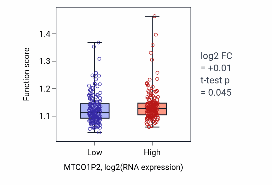 Box plot of Vesicle-mediated transport in synapse in MTCO1P2-low vs MTCO1P2-high samples in STAD.