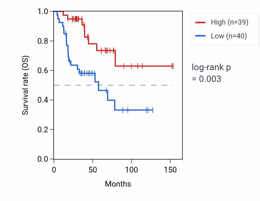 Kaplan&ndash;Meier survival curve for MTCO1P2 RNA expression in ACC: high vs low expression groups.