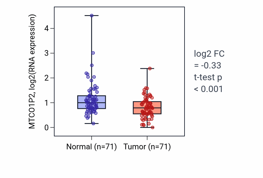 Tumor-vs-normal expression box plot for MTCO1P2 in KIRC.