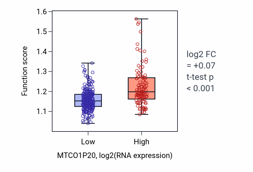 Box plot of Cytoplasmic pattern recognition receptor signaling pathway in MTCO1P20-low vs MTCO1P20-high samples in STAD.