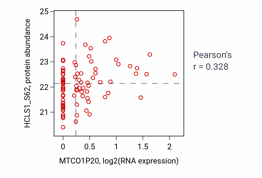 Per-sample scatter of MTCO1P20 vs HCLS1_S62 in LSCC (Pearson r = 0.33).