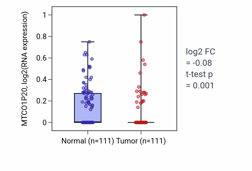 Tumor-vs-normal expression box plot for MTCO1P20 in BRCA.