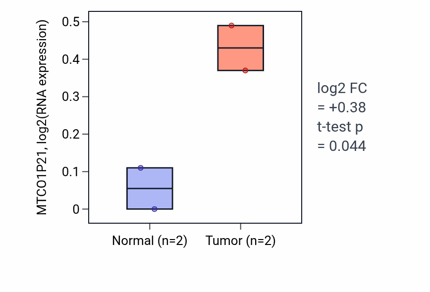 Tumor-vs-normal expression box plot for MTCO1P21 in ESCA.