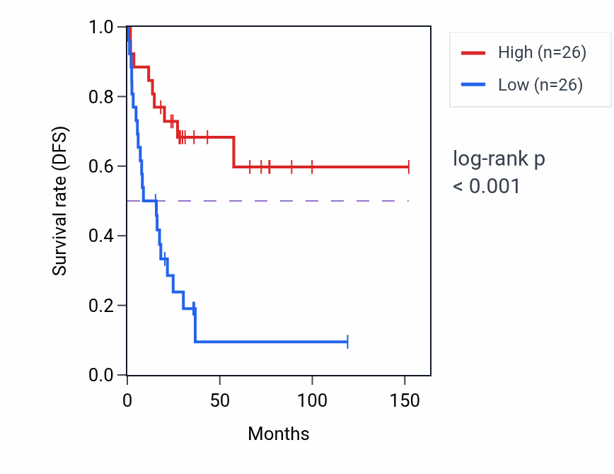 Kaplan&ndash;Meier survival curve for MTCO1P22 RNA expression in ACC: high vs low expression groups.