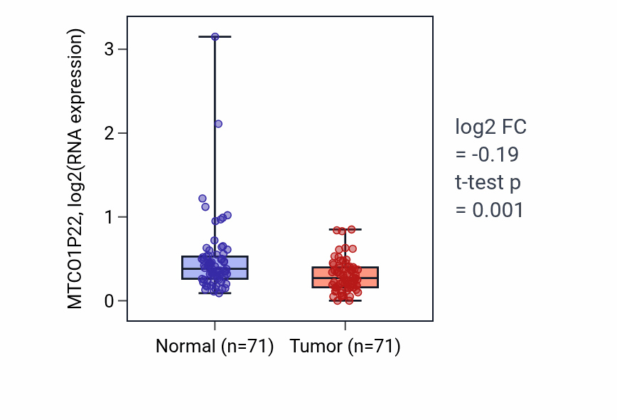 Tumor-vs-normal expression box plot for MTCO1P22 in KIRC.