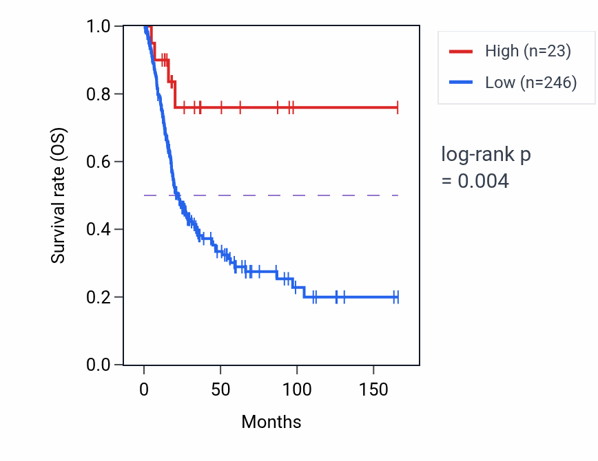Kaplan&ndash;Meier survival curve for MTCO1P23 RNA expression in BLCA: high vs low expression groups.